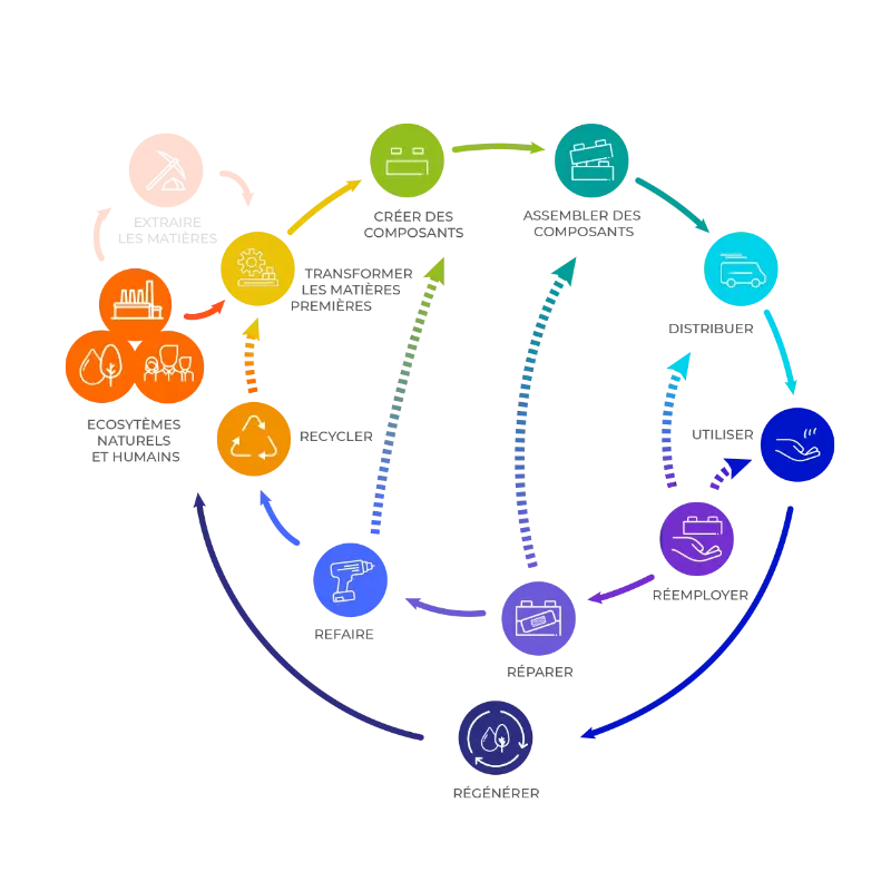 Economie circulaire fonctionnalite